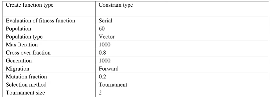 Table 3 Genetic Algorithm Parameters Specification Constrain type 