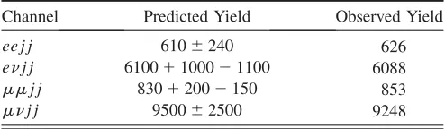 TABLE I.The predicted and observed yields for the prese-lected sample for all channels