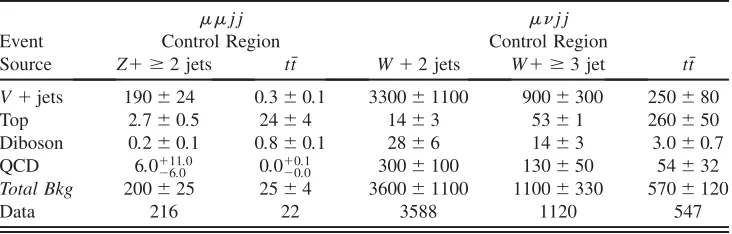 TABLE II.The predicted and observed yields in the control samples for the electron ﬁnalstates