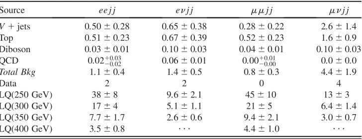 TABLE V.The predicted and observed yields in the signal region for all channels. The lljj(l�jj) channel signal yields are computed assuming � ¼ 1:0ð0:5Þ