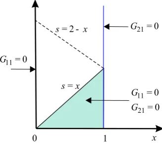 Fig. 3.Fig. 3. Conditions of the Green’s kernel. Conditions of the Green’s kernel.Fig