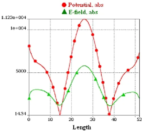 Fig. 4. Three-phase system of 50 Hz voltages.