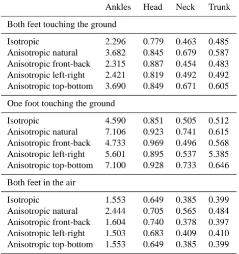 Table A1. Maximum current densites found in different parts of thebody expressed as rms values in [mA/m2] for the situation whenthe human model touches the ground with both feet, with only onefoot or is isolated from ground and muscle tissues are consideredisotropic or anisotropic with ﬁbres orientation speciﬁed in the leftcolumn.