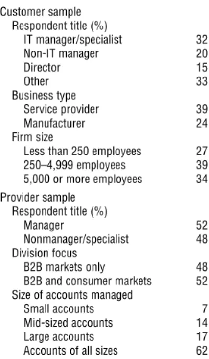 Table 2 Sample Characteristics Customer sample Respondent title (%) IT manager/specialist 32 Non-IT manager 20 Director 15 Other 33 Business type Service provider 39 Manufacturer 24 Firm size