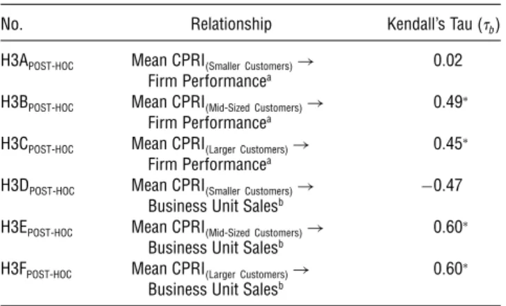 Figure 2 Customer-Perceived Relationship Investment (CPRI) as a Function of CRM Prioritization Tool Usage and Customer Account Size 3.04.56.0 Low HighCPRI