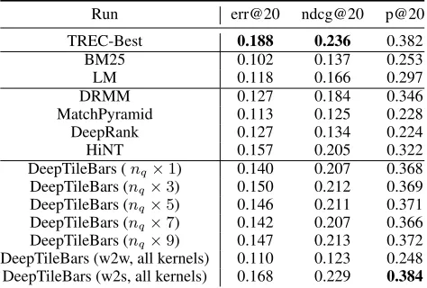Table 1: TREC 2010-2012 Web Track Ad-hoc Tasks.