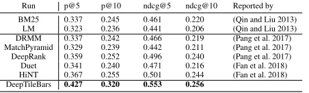 Table 2: LETOR-MQ2008.