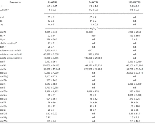 Table 1. Physicochemical properties of aluminum- and iron-based water treatment residuals, 2005–2008, as compared with ASCE et al