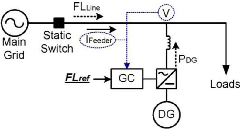 Figure 2.3: Feeder flow control configuration [7] 