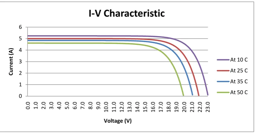 Figure 3.4:  P-V curves at constant G=1000 