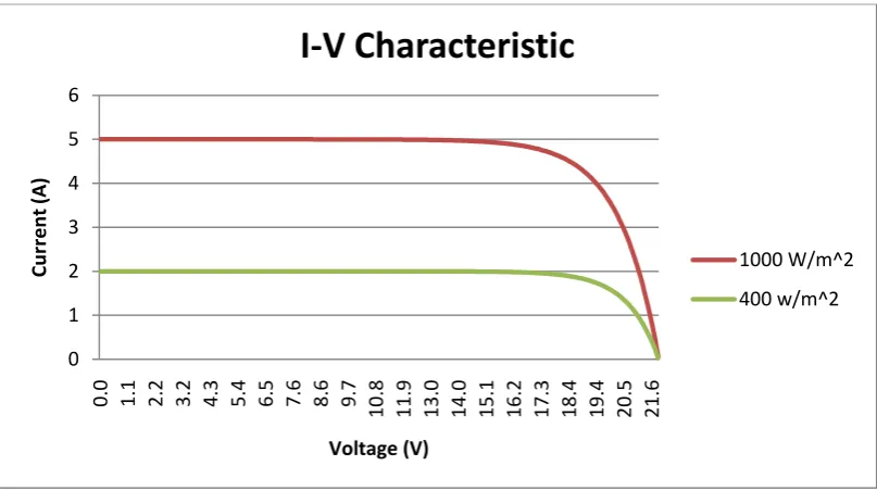 Figure 3.6: P-V curves for two different irradiance levesls at a  constant temperature, T=25 C 