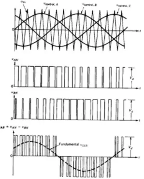 Figure 3.8: Pulse width modulation [14] 
