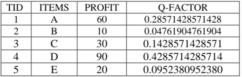 Table 1:Calculation of Q-Factor 