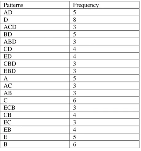 Table 2: Given Transactional Database and min supp = 3 