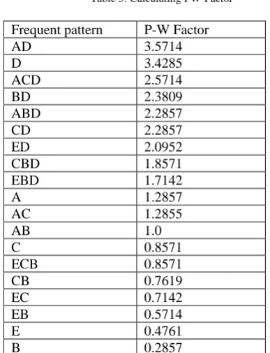 Table 4: frequent Pattern selection based on Confidence 