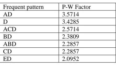 Table 6 : Efficient Frequent Pattern Selection  