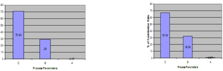 table (7) and table (8) and revels that both models are significant. From table (7) and table (8), it is evident that process parameters on the output responses namely surface roughness and metal removal rate (MRR) listed in feed rate and depth of cut are significant process parameters as their F values are grater than P values for both 
