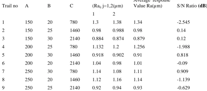 Table 2 Experimental observations and S/N ratio for surface roughness Ra (µm) 