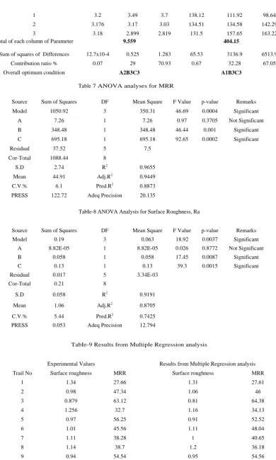 Table 7 ANOVA analyses for MRR  