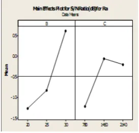 fig 3 shows the response graphs of surface roughness for two significant parameters namely depth of cut and feed rate and fig 4 shows the response graphs of S/N ratio for surface roughness with two significant parameters and produced minimum variation in s