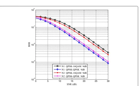 Figure 9 BER performance (asymmetric level is 6 dB).