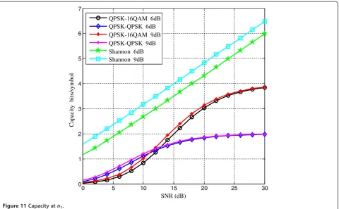 Figure 11 Capacity at n1.