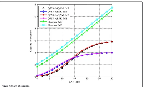 Figure 13 Sum of capacity.