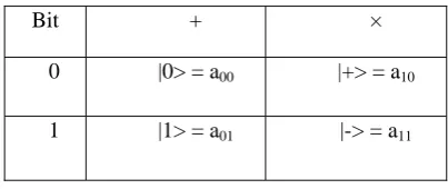 Table 1. Coding scheme for the BB84 protocol. 