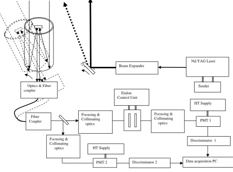Figure 1: A generic Block diagram of an Incoherent Doppler lidar system  