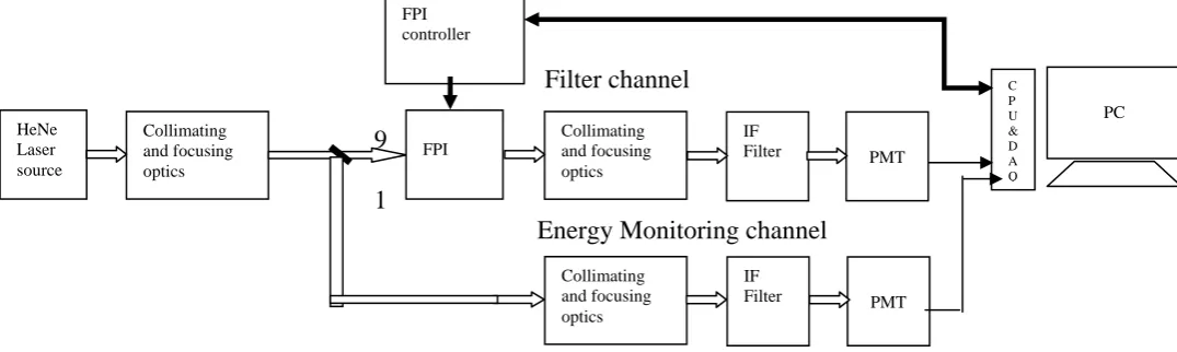 Figure 3: Calibration scheme for the lidar receiver 