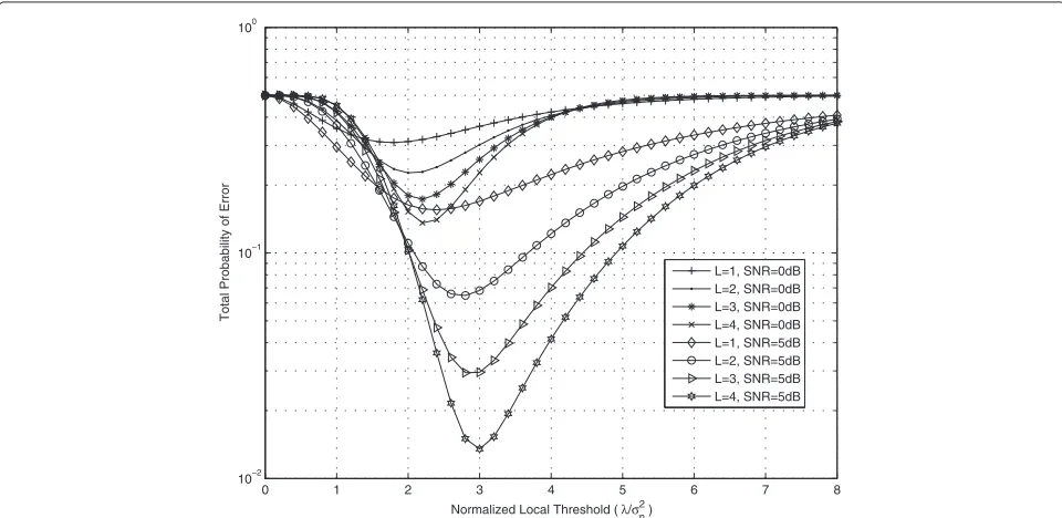 Figure 5 Total probability of error versus normalized global threshold plots of the proposed selective soft combining scheme.CRs; With two λn = 0; different number of samples L = 1, 2, 3, 4; and SNR = 0, 5 dB.