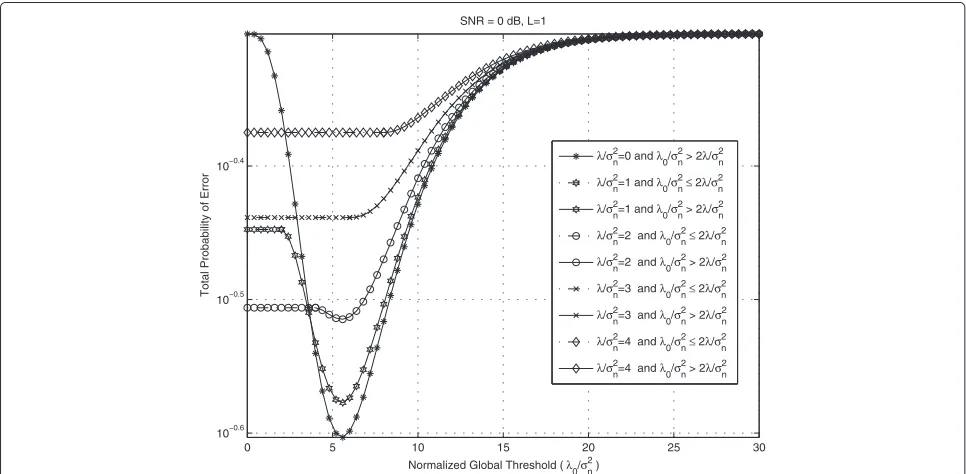 Figure 7 Total probability of error versus normalized global threshold plots of the proposed selective soft combining scheme.CRs, With two L = 1, and SNR = 10 dB.