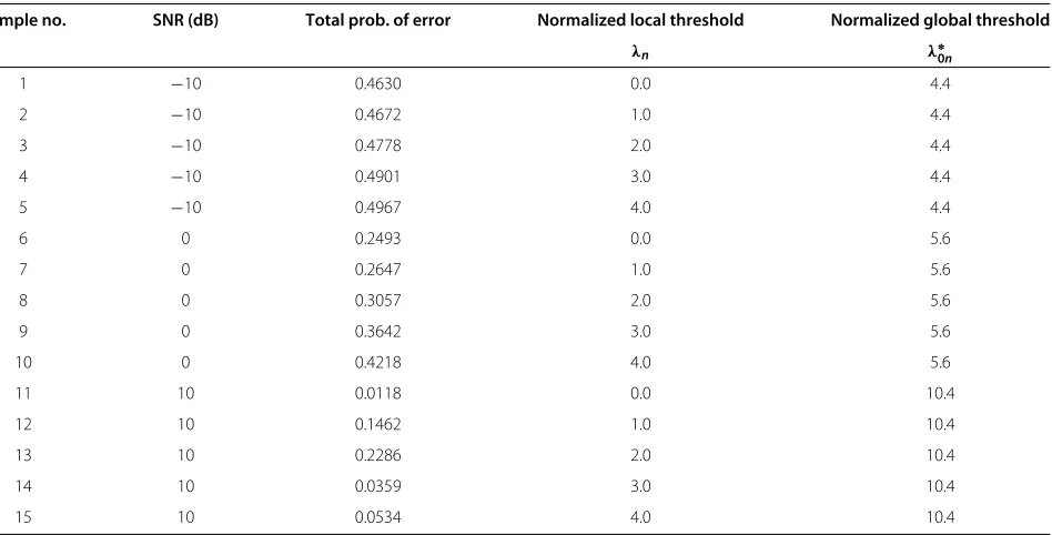 Table 1 Optimal values of normalized global threshold for varying values of normalized local threshold