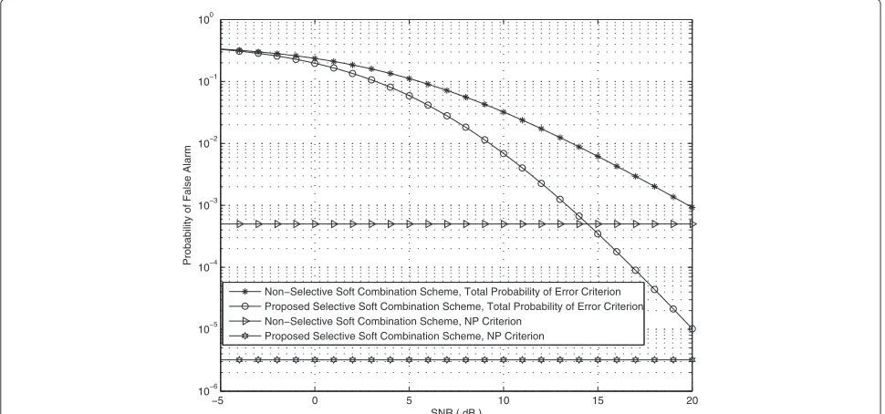 Figure 12 Probability of false alarm versus SNR plots.total probability of error minimization criteria with Of the proposed selective and non-selective soft combination scheme under the NP and L = 1.