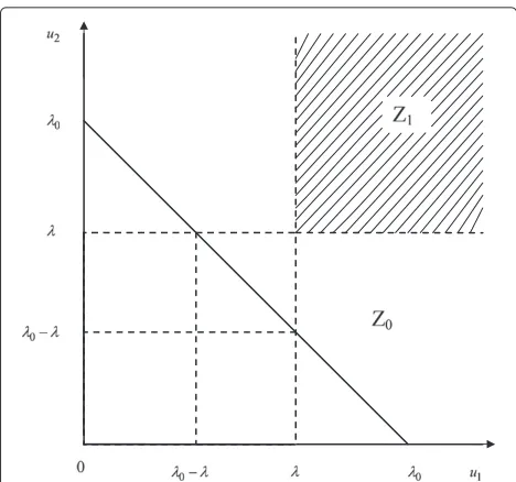 Figure 4 Decision regions for detection and non-detection ofthe primary signal for λ0 < 2λ