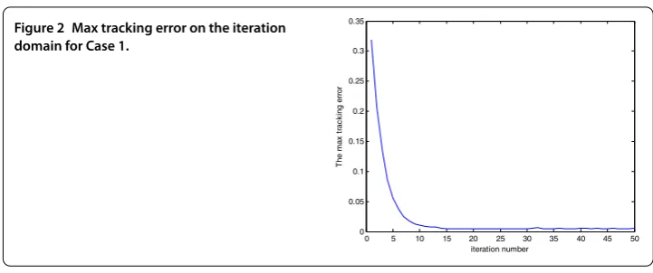 Figure 2 Max tracking error on the iteration