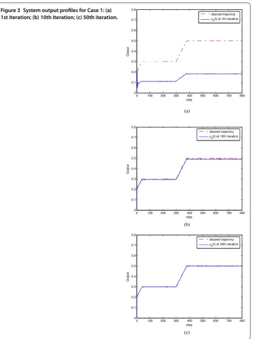 Figure 3 System output proﬁles for Case 1: (a)