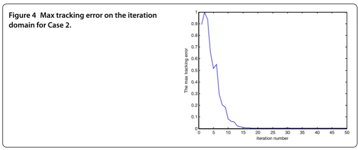 Figure 4 Max tracking error on the iteration