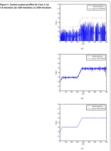Figure 5 System output proﬁles for Case 2: (a)