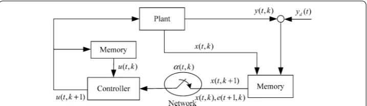 Figure 1 Schematic diagram of the ILC systems with data dropouts.
