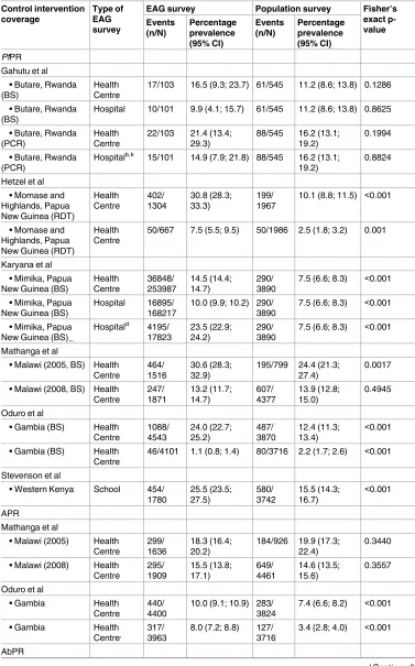 Table 5. Comparison of estimates of coverage of malaria morbidity between EAGs and thepopulation.