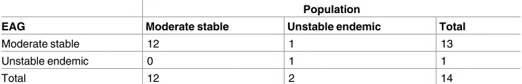 Table 6. Relationship between the results of the classification of malaria endemicity between EAGand population sampling.