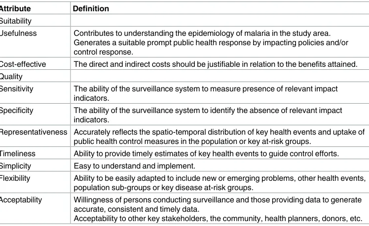 Table 1. Criteria evaluating the suitability of EAGs for malaria surveillance.
