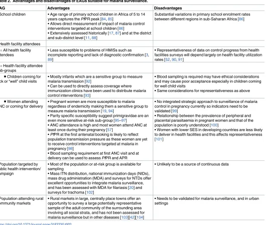 Table 2. Advantages and disadvantages of EAGs suitable for malaria surveillance.