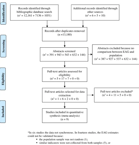 Fig 1. PRISMA flow diagram for studies comparing estimates between EAG and population surveys.