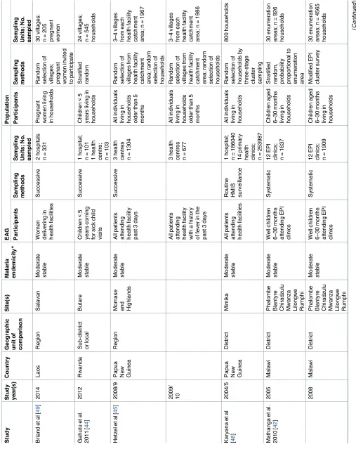 Table 3. Description of studies comparing estimates between EAG and population surveys.