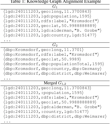 Table 1: Knowledge Graph Alignment Example