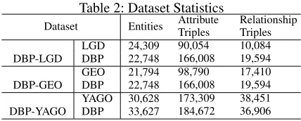 Table 2: Dataset StatisticsAttribute