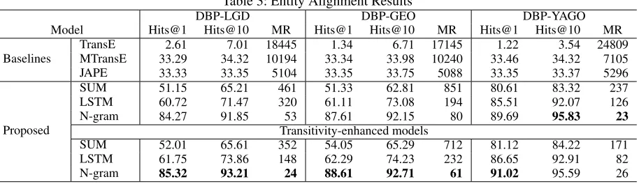 Table 3: Entity Alignment ResultsDBP-GEOHits@10