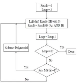 Figure.1. Algorithm for GF (2m) Multiplication (Shift and Add Technique)  